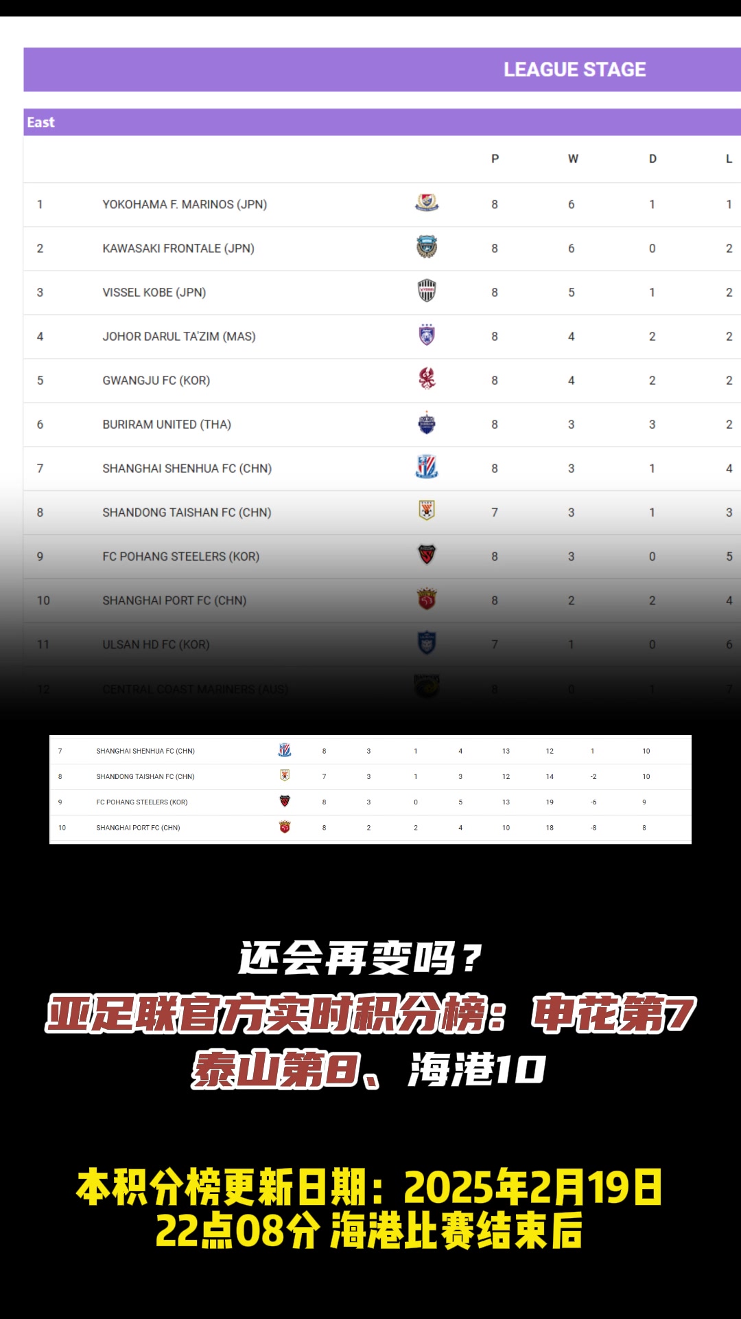 還會變嗎?亞足聯官方實時積分榜：申花第7、泰山第8、海港10