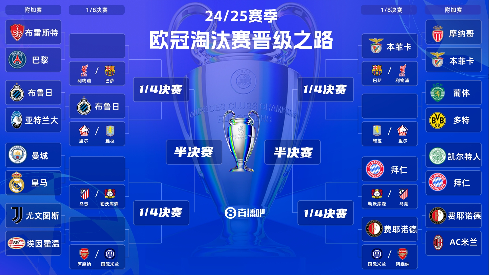 在冠軍聯(lián)賽前16支球隊(duì)中已釋放12個(gè)席位 拜仁將在淘汰賽階段與馬德里競(jìng)技或勒沃庫森戰(zhàn)斗