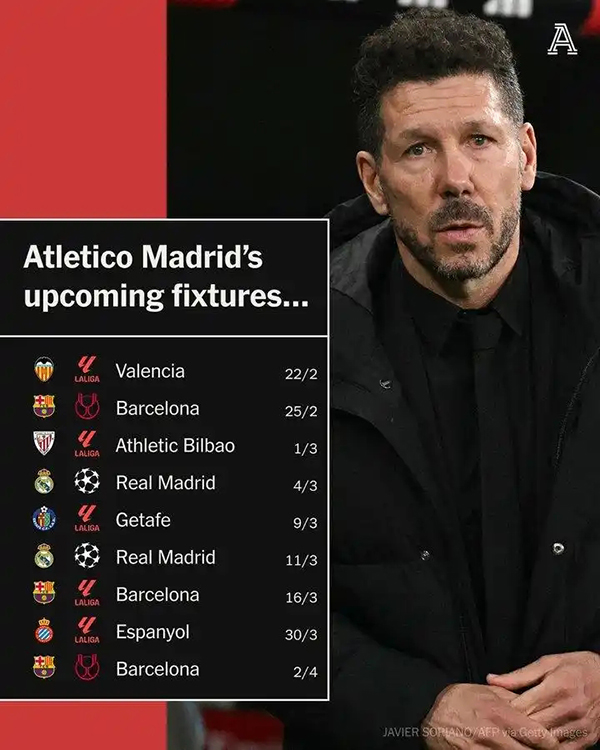 馬德里競(jìng)技從哭泣中暈倒了！在接下來的9場(chǎng)比賽中 巴塞羅那將打3 皇家馬德里將打2 誰能承受這一時(shí)間表？